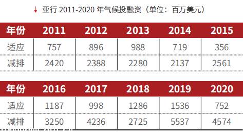 国际气候投融资现状
