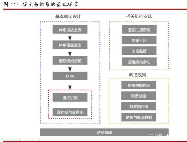 碳交易机制构建较为复杂，碳市场主要分为强制性和自愿性减排市场