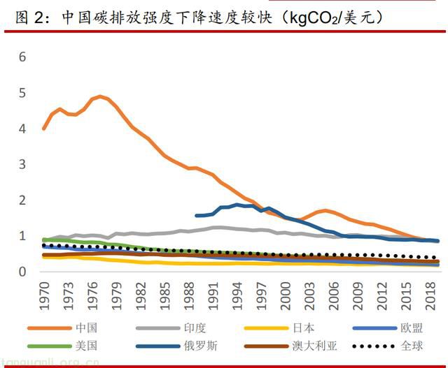 全球碳排放量持续增加，中国成为碳排放量大国，但人均碳排放低于发达国家