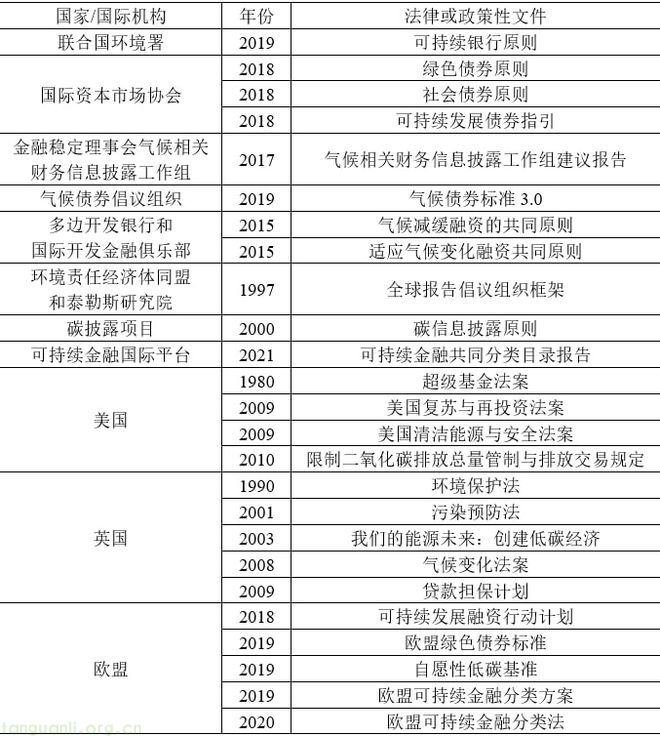 国际上应对气候变化的政策梳理