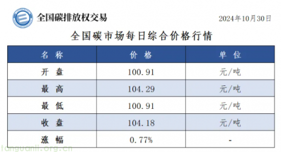 全国碳市场:2024 年 10 月 30 日综合价格与成交情况(图1)