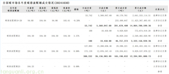 全国碳市场:2024 年 10 月 30 日综合价格与成交情况(图2)