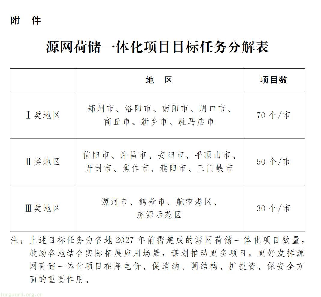 河南省人民政府办公厅关于印发河南省加快推进源网荷储一体化实施方案的通知