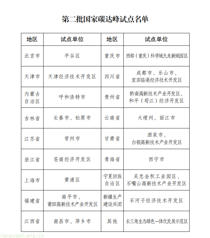 从自愿申报到最终确定,第二批 27 个国家碳达峰试点亮相(图1) 图片