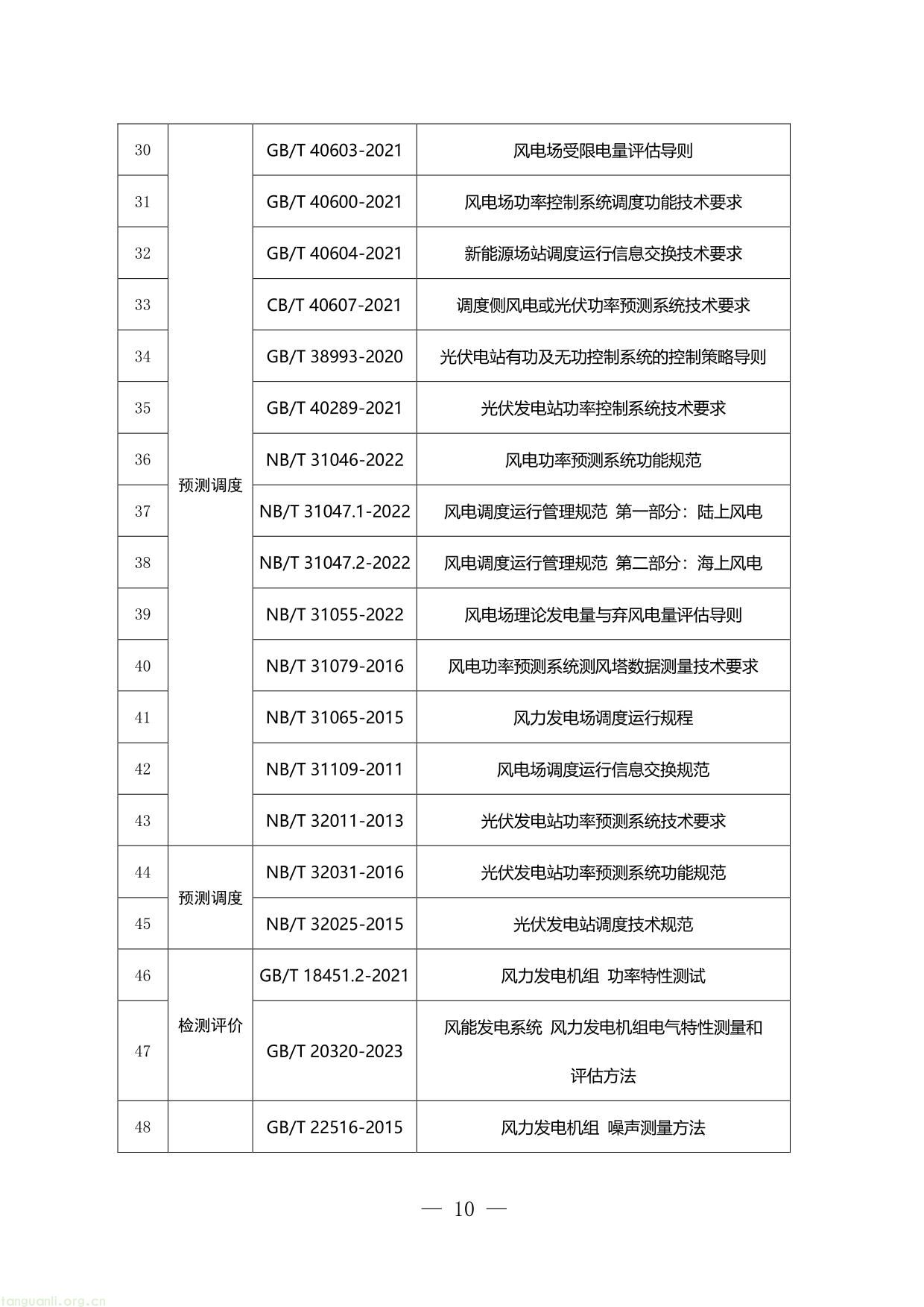 附件1：河南新能源和新型并网主体涉网安全 能力提升工作方案（征求意见稿）-10.jpg