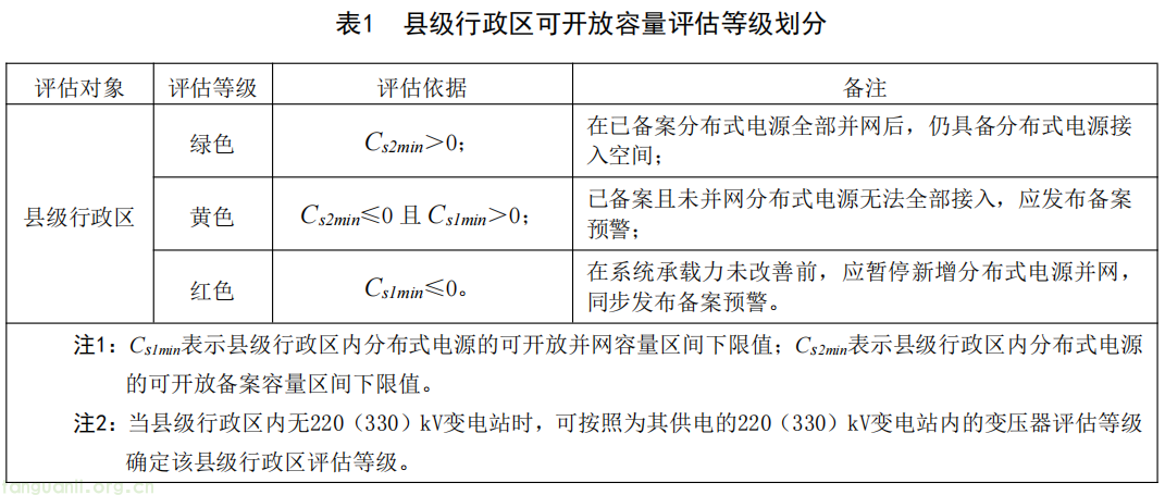 国家能源局综合司发布《分布式电源接入电力系统承载力评估导则(征求意见稿)》(图1)