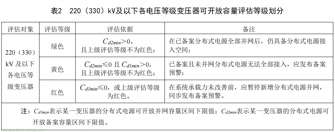 国家能源局综合司发布《分布式电源接入电力系统承载力评估导则(征求意见稿)》(图2)