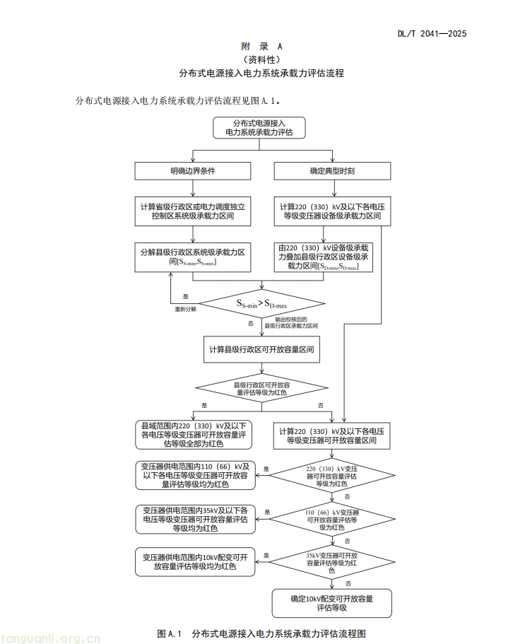 国家能源局综合司发布《分布式电源接入电力系统承载力评估导则(征求意见稿)》(图3)