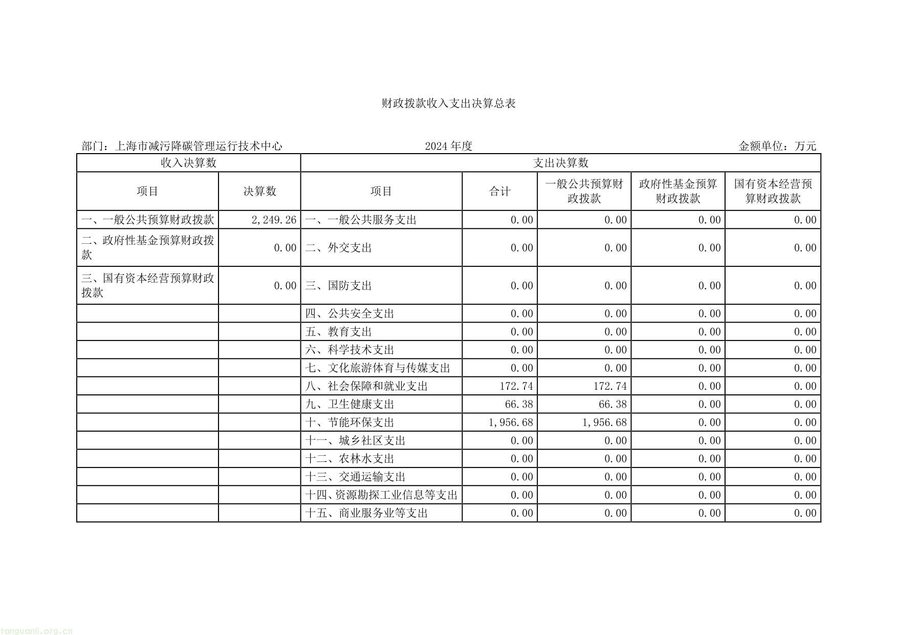 上海市减污降碳管理运行__技术中心__2024 年度决算-11.jpg