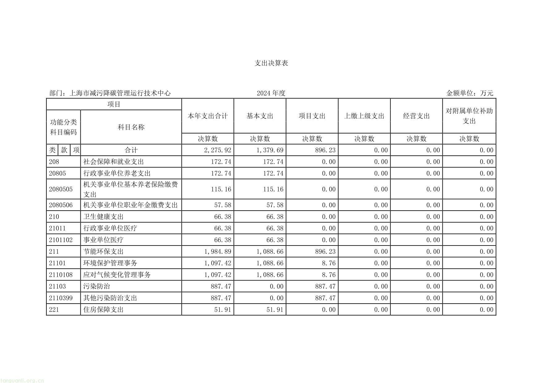上海市减污降碳管理运行__技术中心__2024 年度决算-09.jpg
