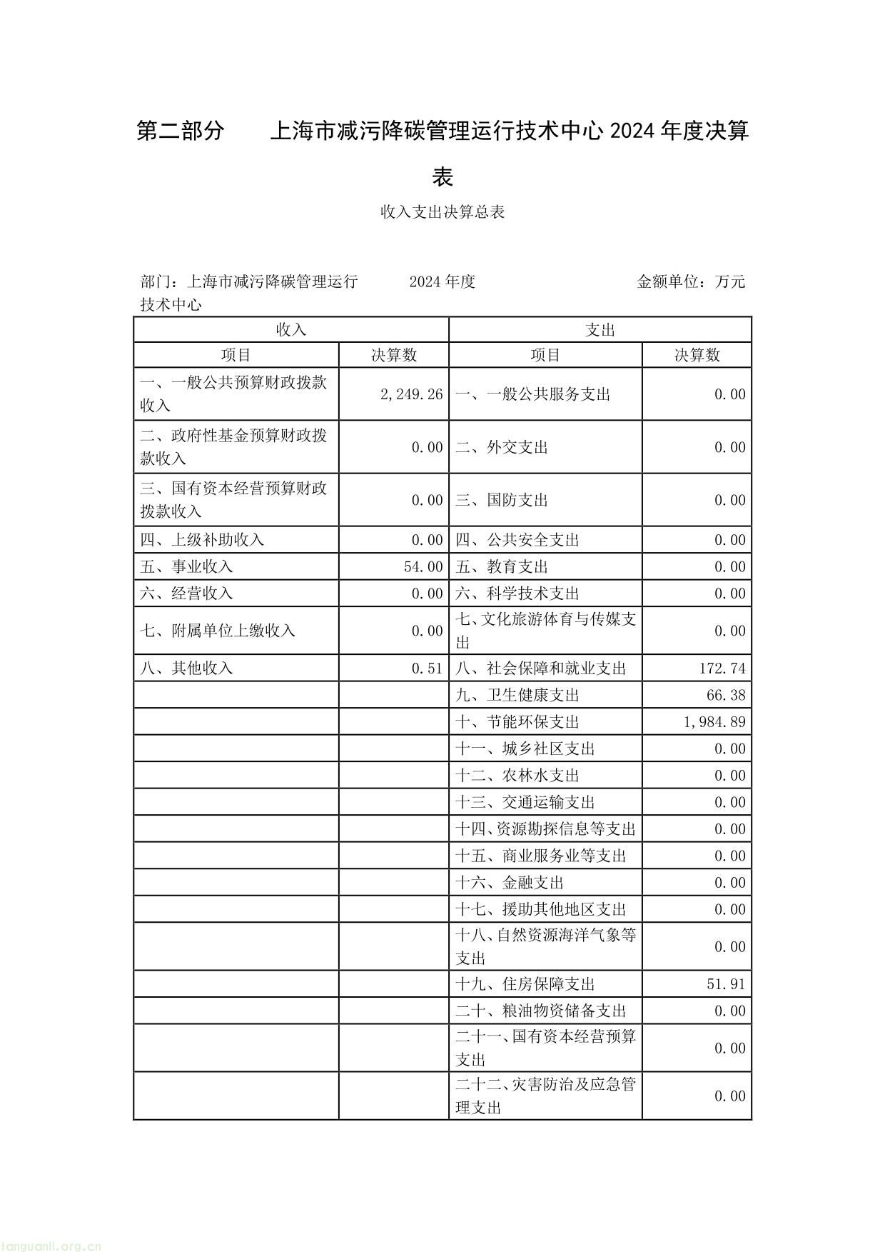 上海市减污降碳管理运行__技术中心__2024 年度决算-05.jpg