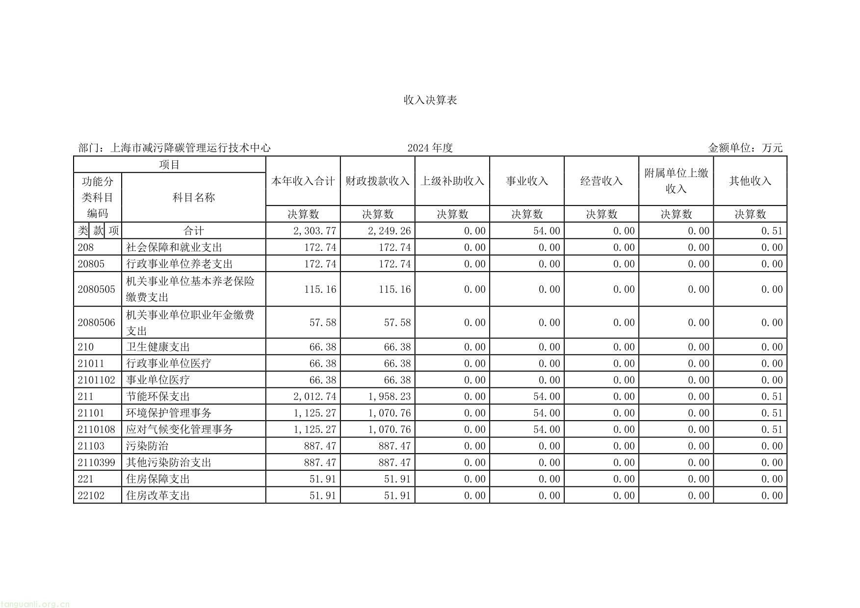 上海市减污降碳管理运行__技术中心__2024 年度决算-07.jpg