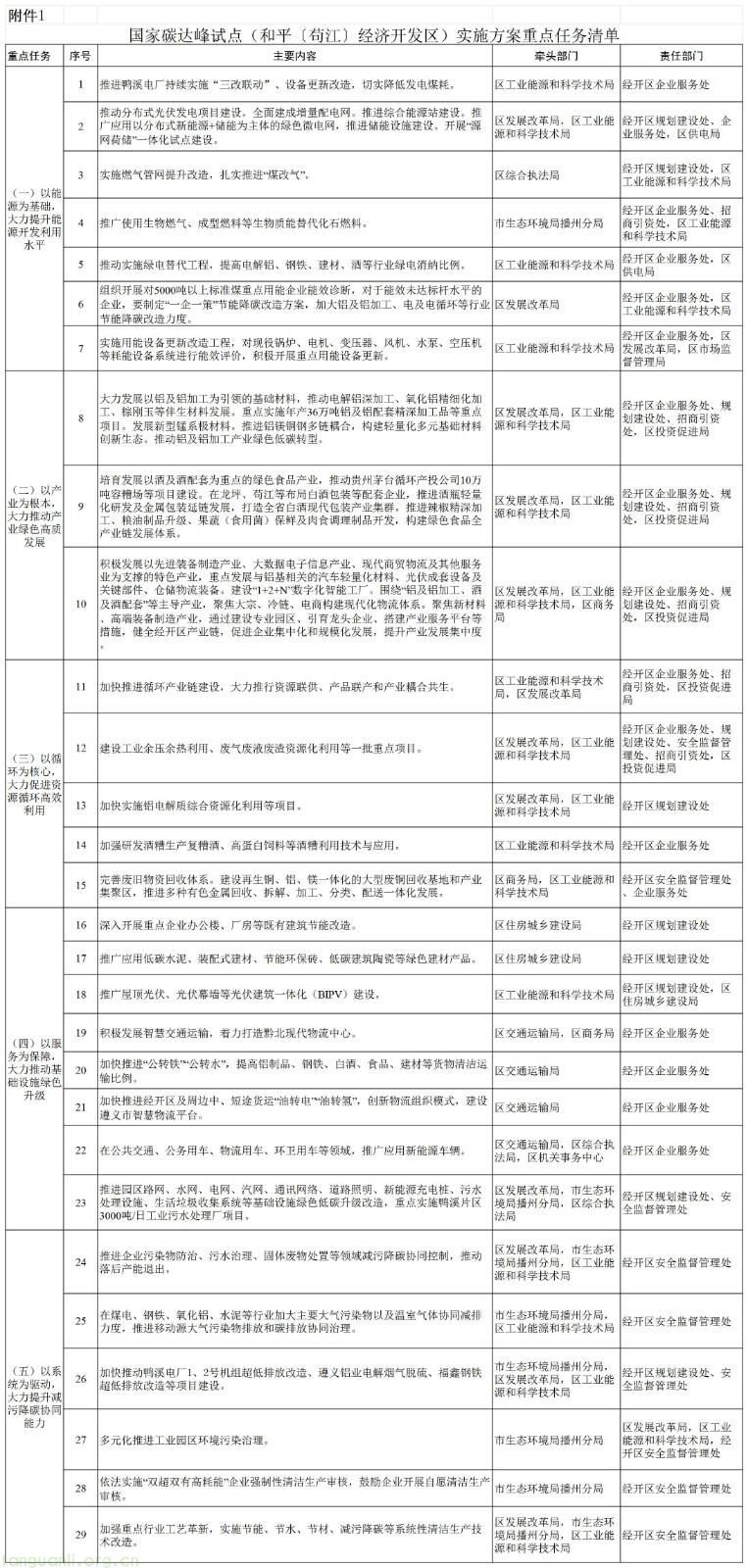 :“源网荷储” 试点 + 铝产业链转型!贵州和平(苟江)经开区碳达峰方案定 2030 年非化石能源消费目标(图2)