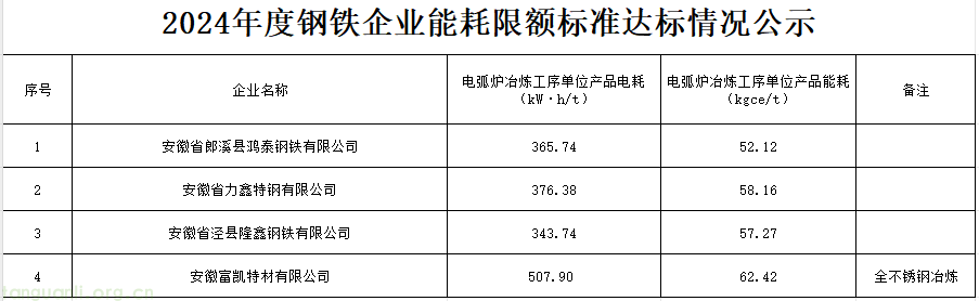 宣城市工信局关于 2024 年度水泥、磷化工企业能耗限额标准达标情况的公示(图1) QQ20251020-110346.png