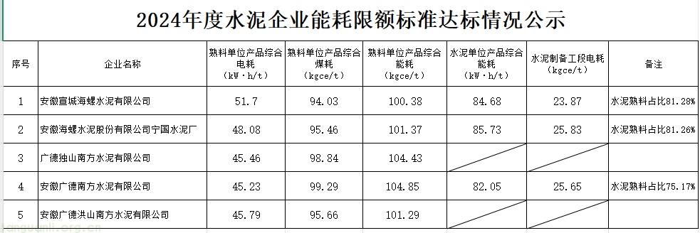 宣城市工信局关于 2024 年度水泥、磷化工企业能耗限额标准达标情况的公示(图2) QQ20251020-110419.png