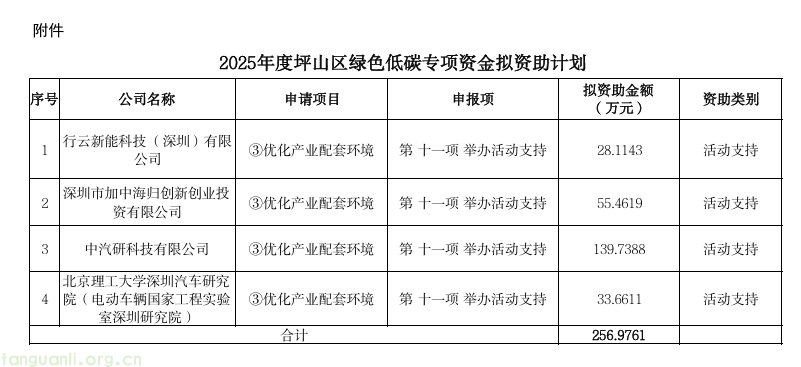 深圳市坪山区发展和改革局关于发布《2025 年度绿色低碳产业专项资金拟资助计划》的公告(图1) QQ20251020-133011.png