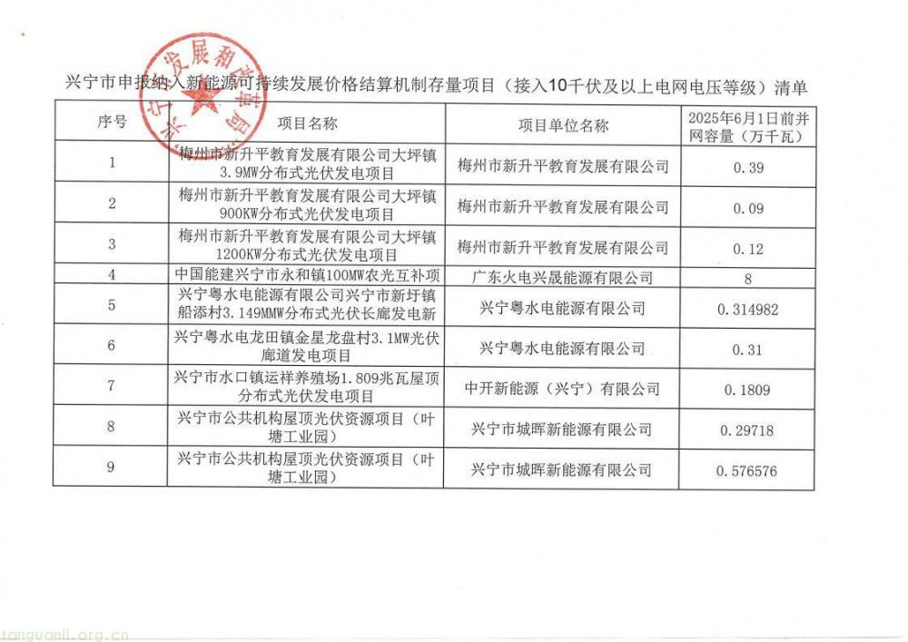 广东兴宁:51 个 10 千伏及以上新能源存量项目 通过价格结算机制审核公示(图1)