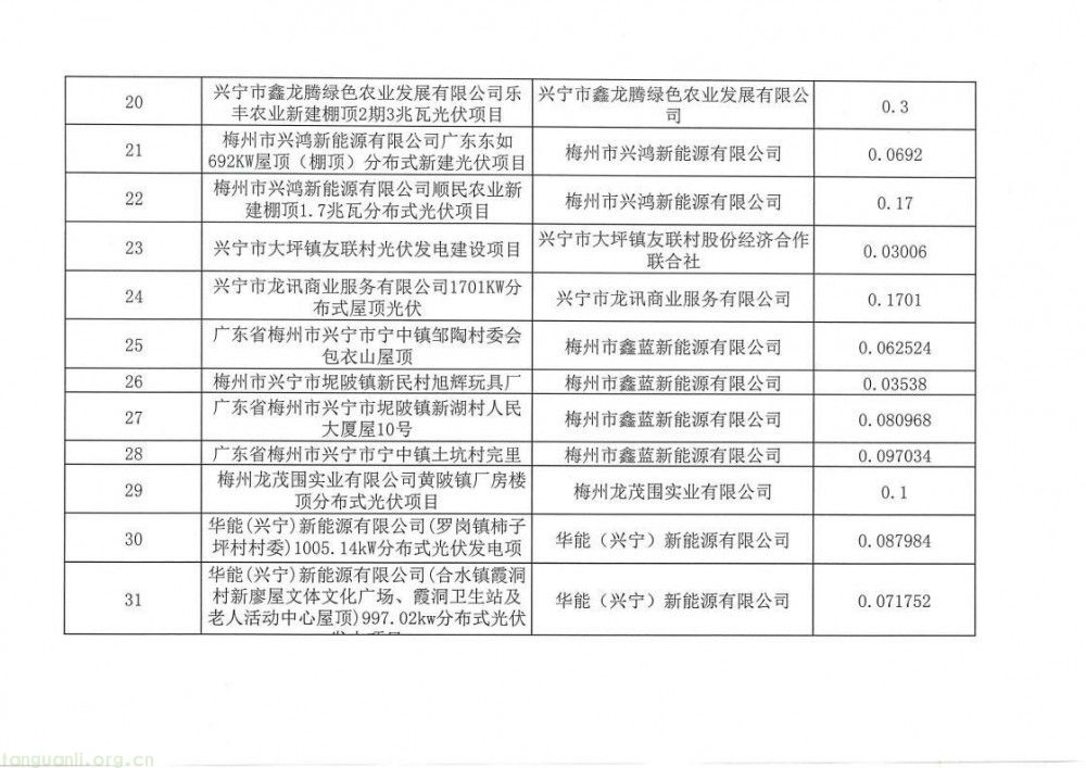 广东兴宁:51 个 10 千伏及以上新能源存量项目 通过价格结算机制审核公示(图3)