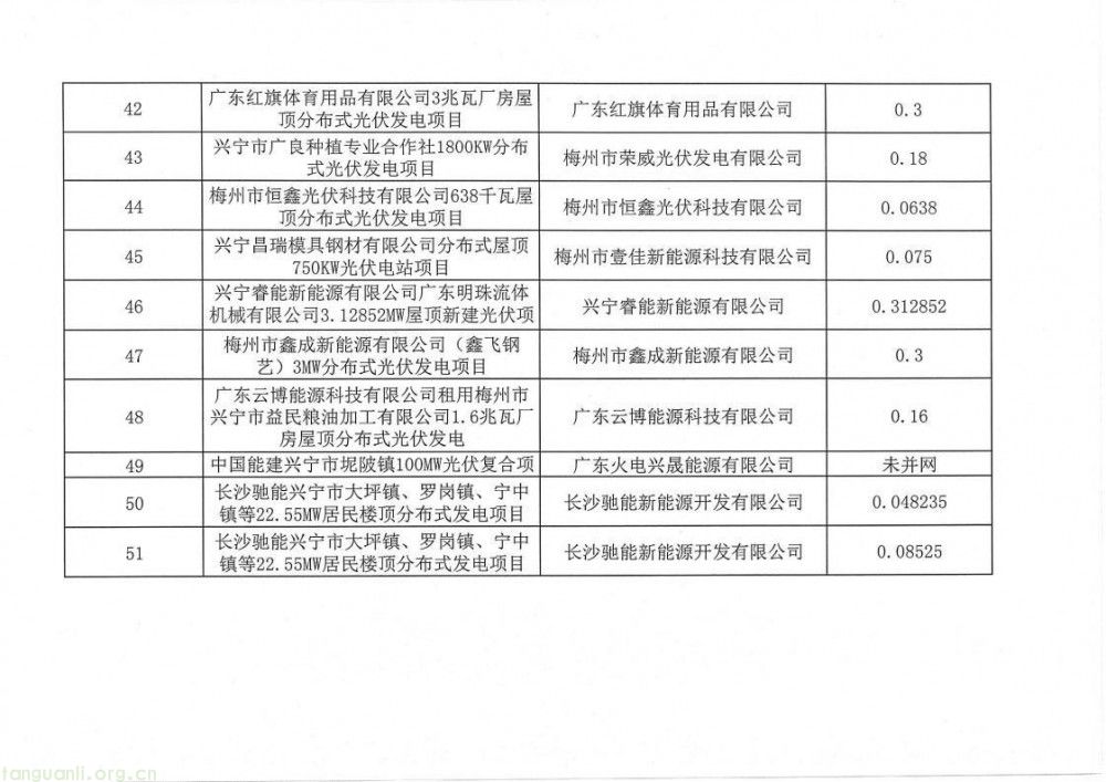 广东兴宁市发改局公示:51 个新能源存量项目通过审核 纳入价格结算机制(图5)