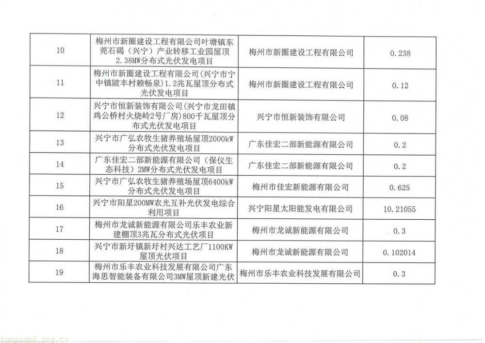 广东兴宁市发改局公示:51 个新能源存量项目通过审核 纳入价格结算机制(图2)