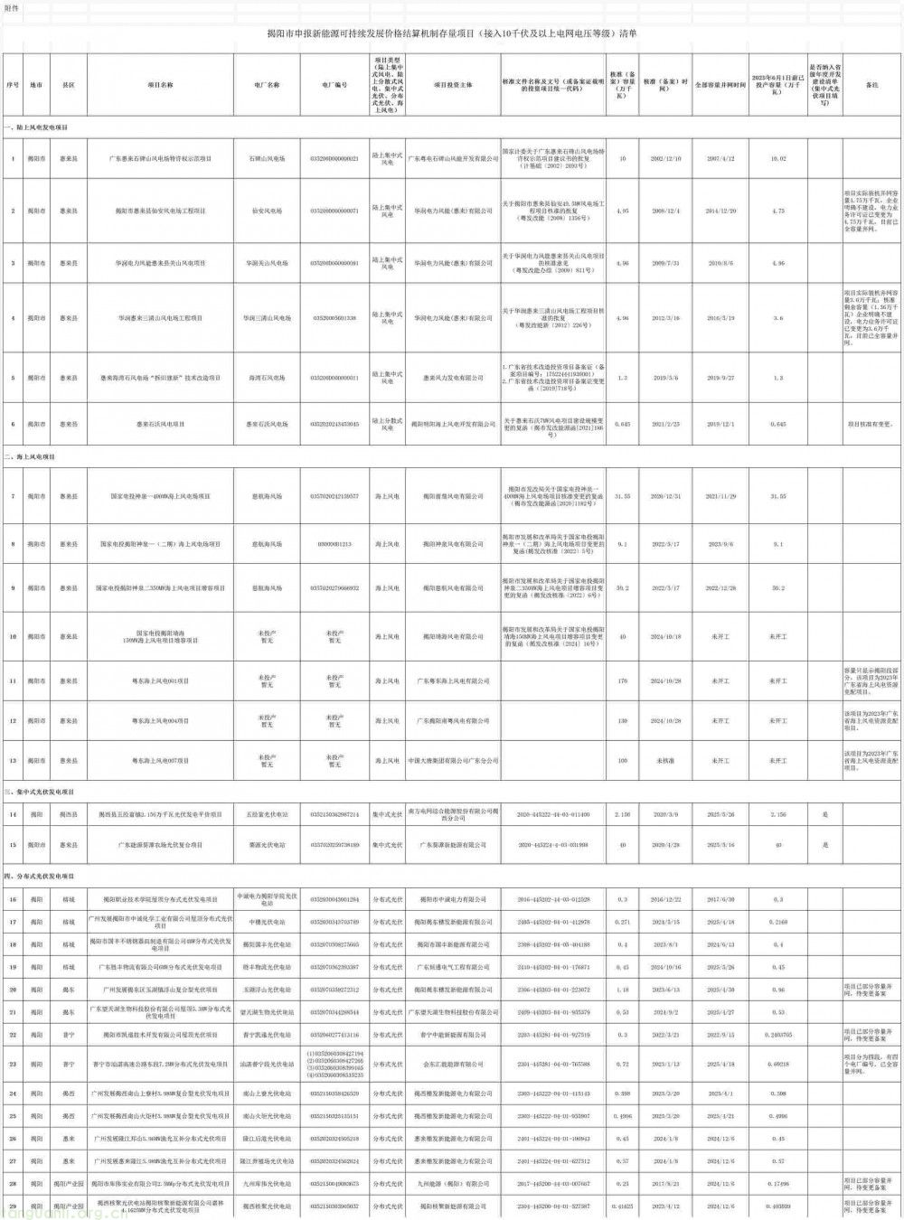 广东揭阳市发改局公示:29 个新能源存量项目入选 总容量 1.65GW(图1)