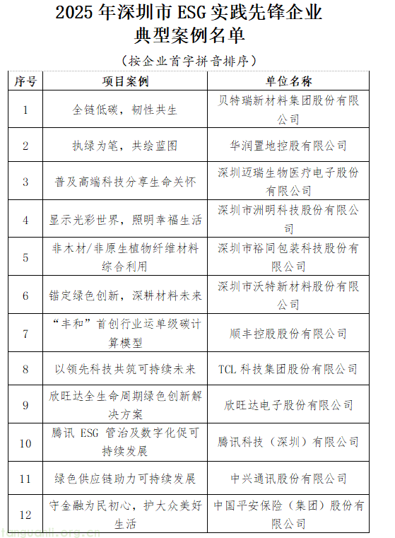深圳市发展和改革委员会关于 2025 年深圳市 ESG 实践先锋企业典型案例的公示(图1) 1.png