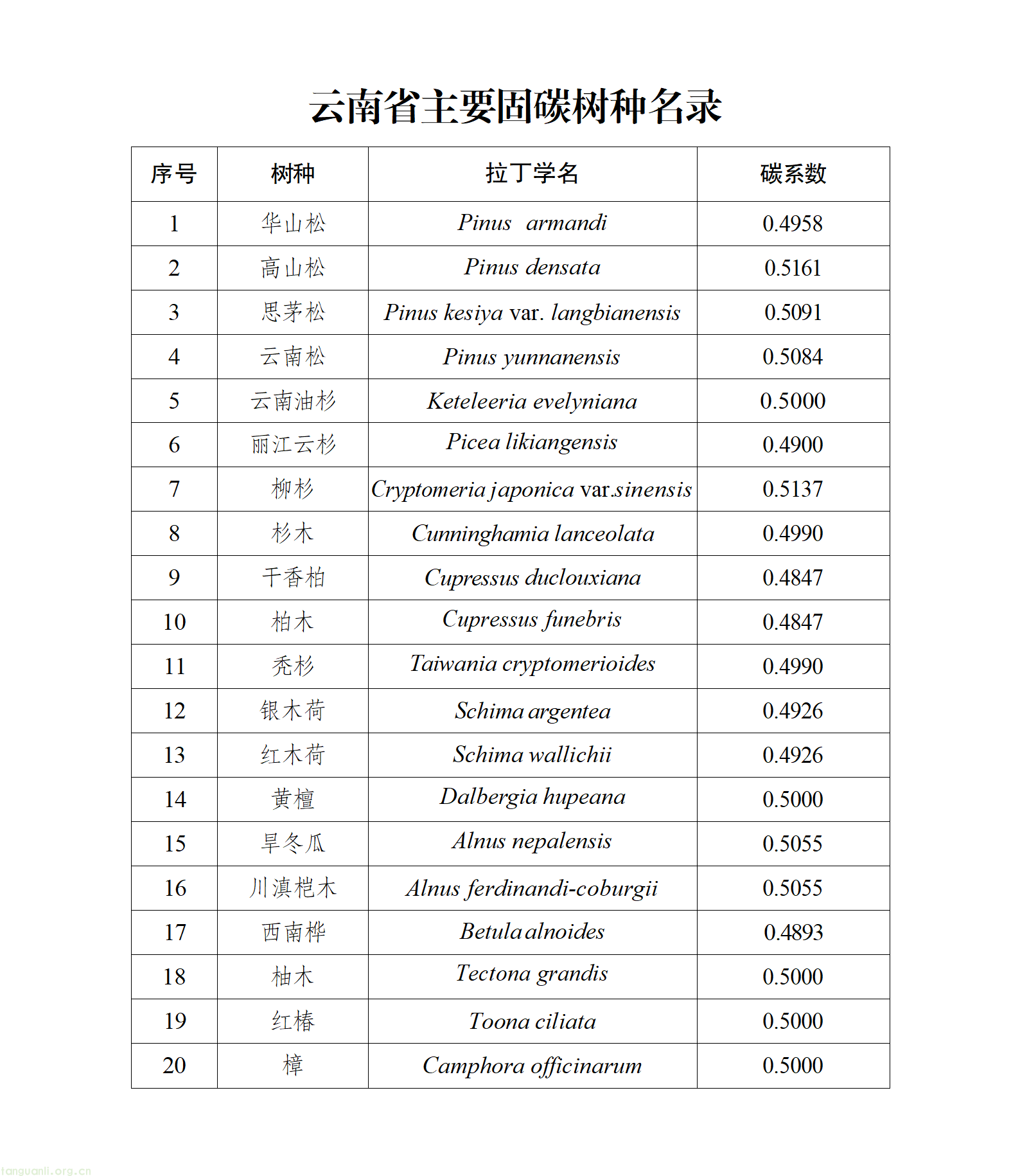 云南省林业和草原局发布 20 种主要固碳树种 含华山松、云南松等(图1)