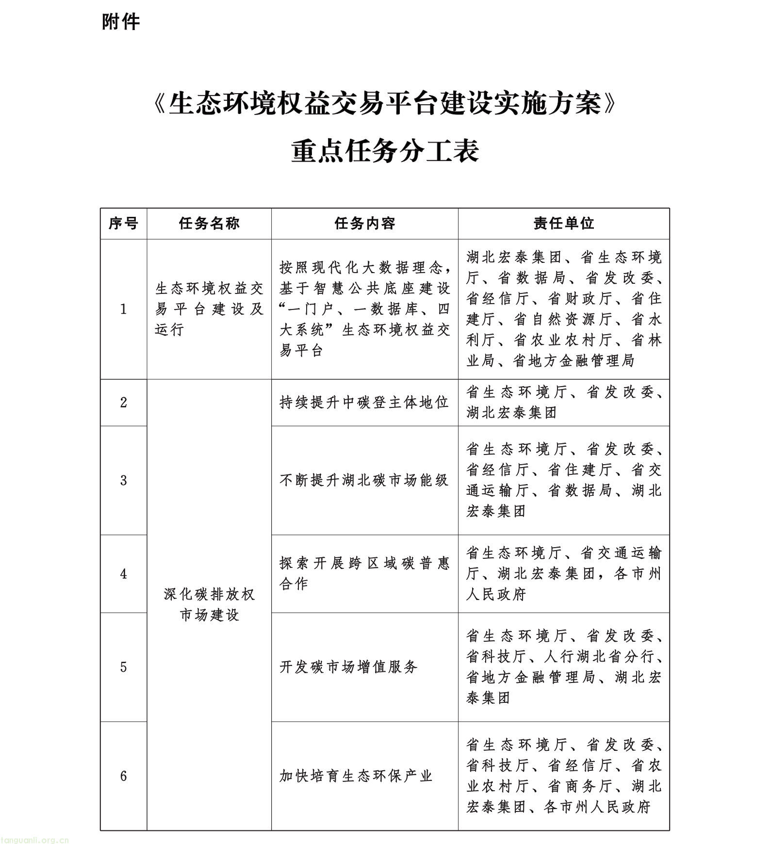 湖北:印发《生态环境权益交易平台建设实施方案》 聚焦中部与长江流域交易中心建设(图1) 01.png