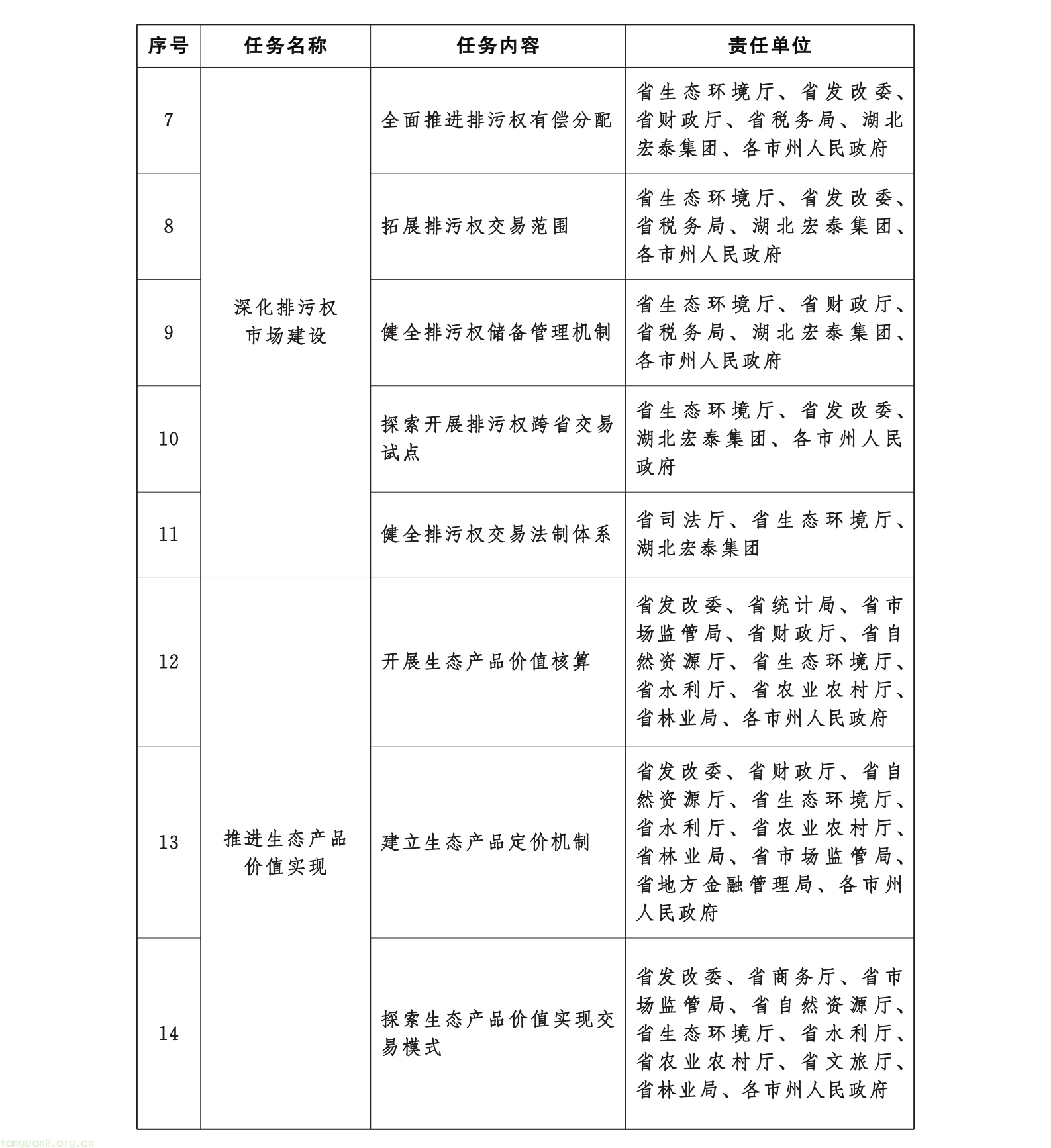 湖北:印发《生态环境权益交易平台建设实施方案》 聚焦中部与长江流域交易中心建设(图2) 02.png