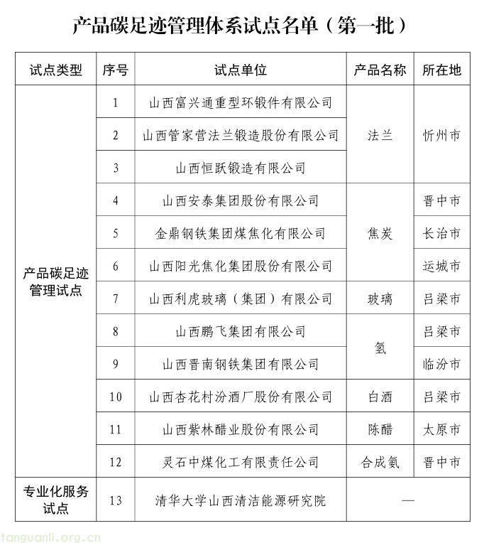 山西发布首批产品碳足迹管理试点名单,12 家企业覆盖法兰、焦炭等领域(图1) b57cc8654e1a94079c037d7c4140c98e_31b5bc72aa7a45a6ac086ba897675625.png