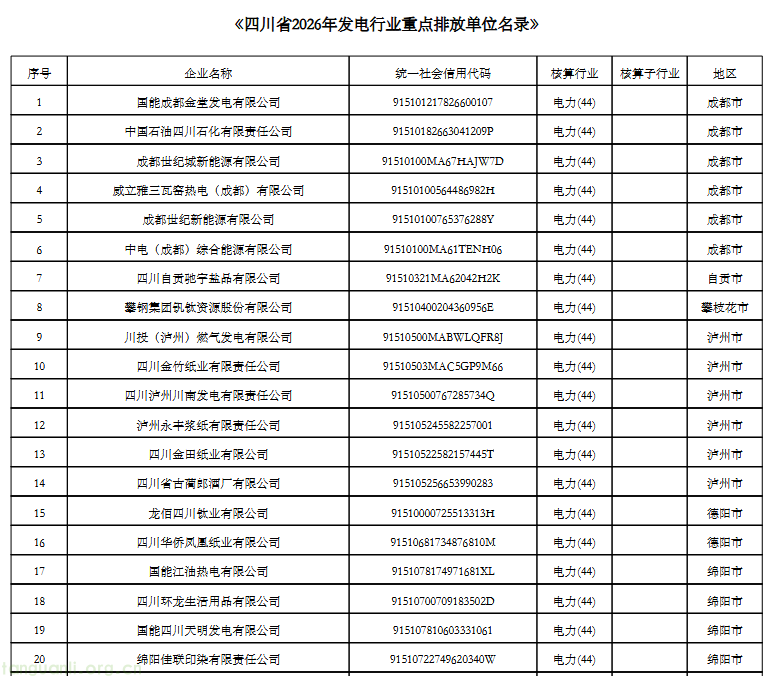 四川 2026 年全国碳市场重点单位名录公布,涉发电、钢铁等四行业(图1) 56eda749ce35e584bfb38f7aa21dccc2_dbfec5e75eb04bcc92b708c9bdec6e51.png