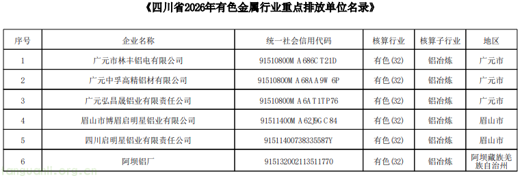 四川省生态环境厅发布 2026 年度名录 132 家重点企业纳入全国碳市场管控(图4) ScreenShot_2025-10-27_132010_312.png