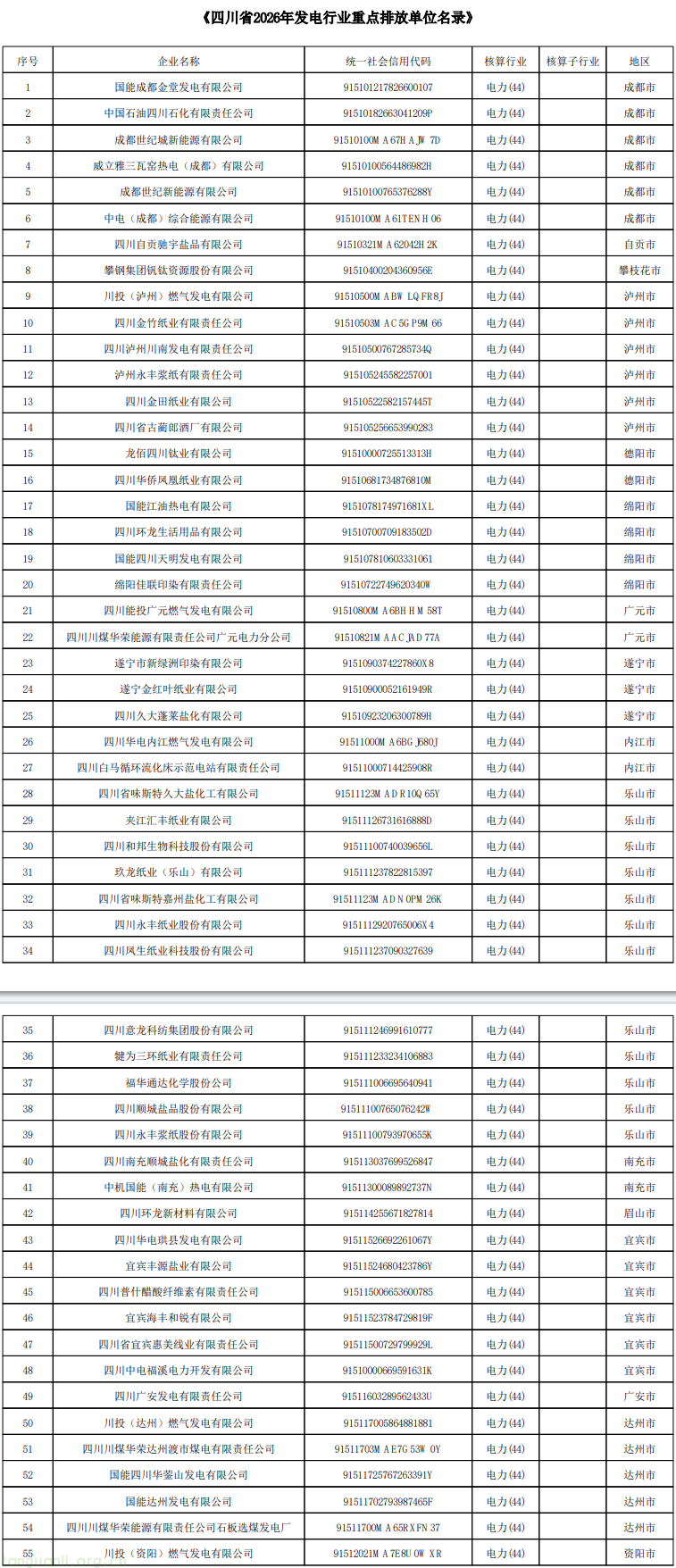 四川省生态环境厅发布 2026 年度名录 132 家重点企业纳入全国碳市场管控(图1) 2025-10-27_131903.png