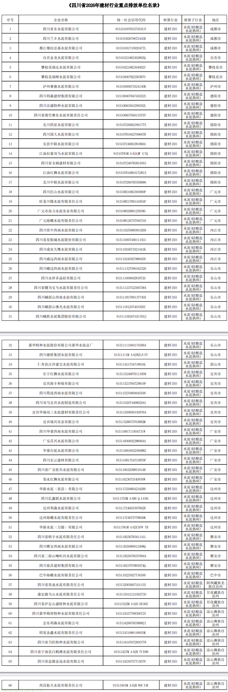 四川省生态环境厅发布 2026 年度名录 132 家重点企业纳入全国碳市场管控(图3) 2025-10-27_131946.png