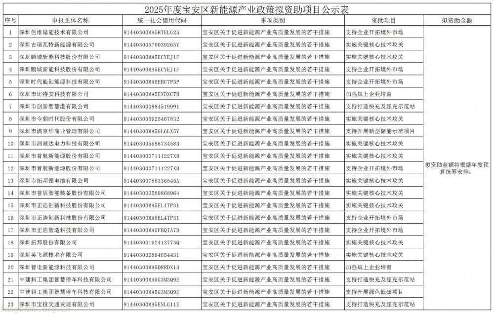 深圳市宝安区发改局:公示 2025 年度新能源产业政策拟资助项目名单(图1)