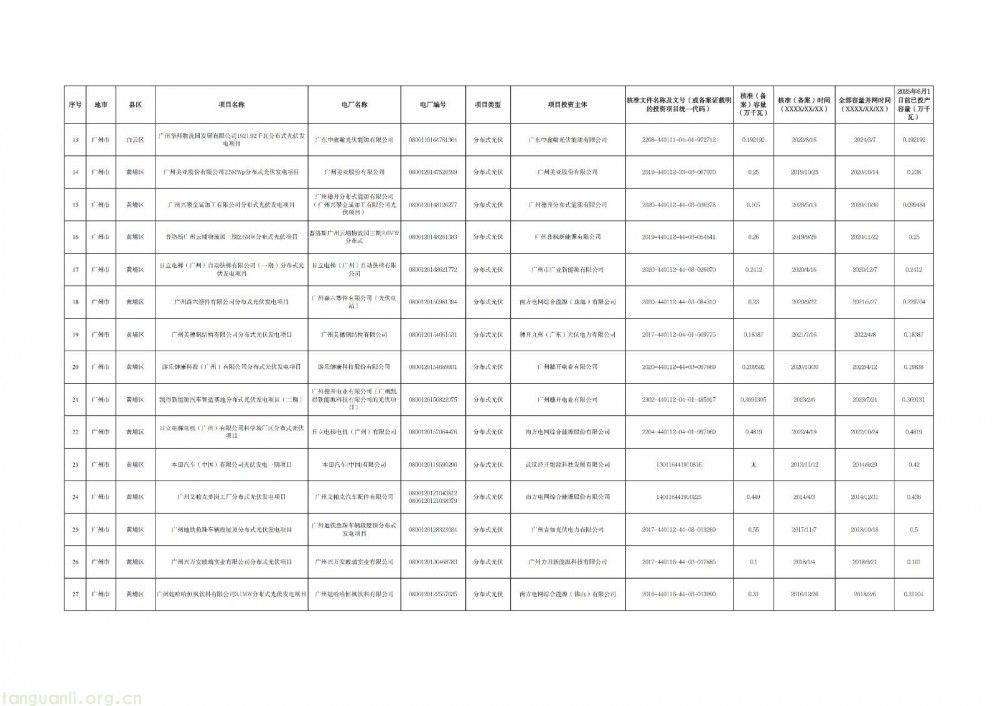 广州光伏存量项目清单出炉:265 个项目入围,夯实新能源市场化改革基础(图2)