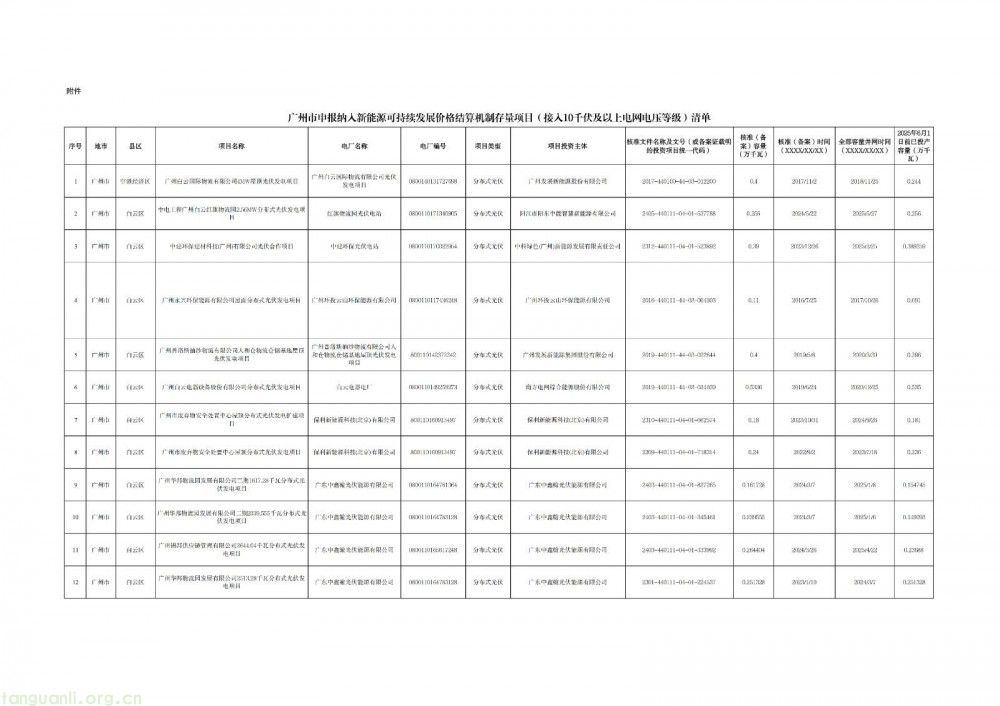 广州光伏存量项目清单出炉:265 个项目入围,夯实新能源市场化改革基础(图1)