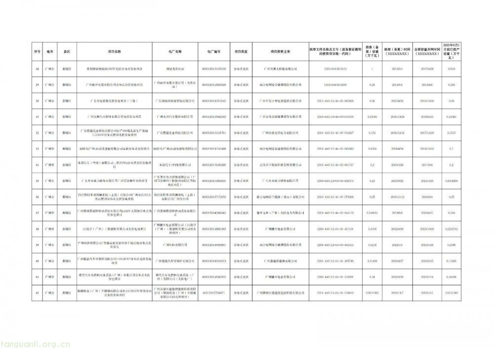 广州光伏存量项目清单出炉:265 个项目入围,夯实新能源市场化改革基础(图3)