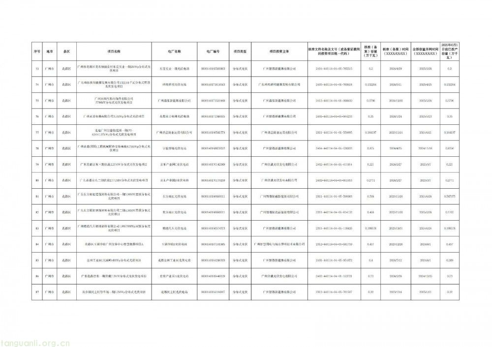 广州光伏存量项目清单出炉:265 个项目入围,夯实新能源市场化改革基础(图6)