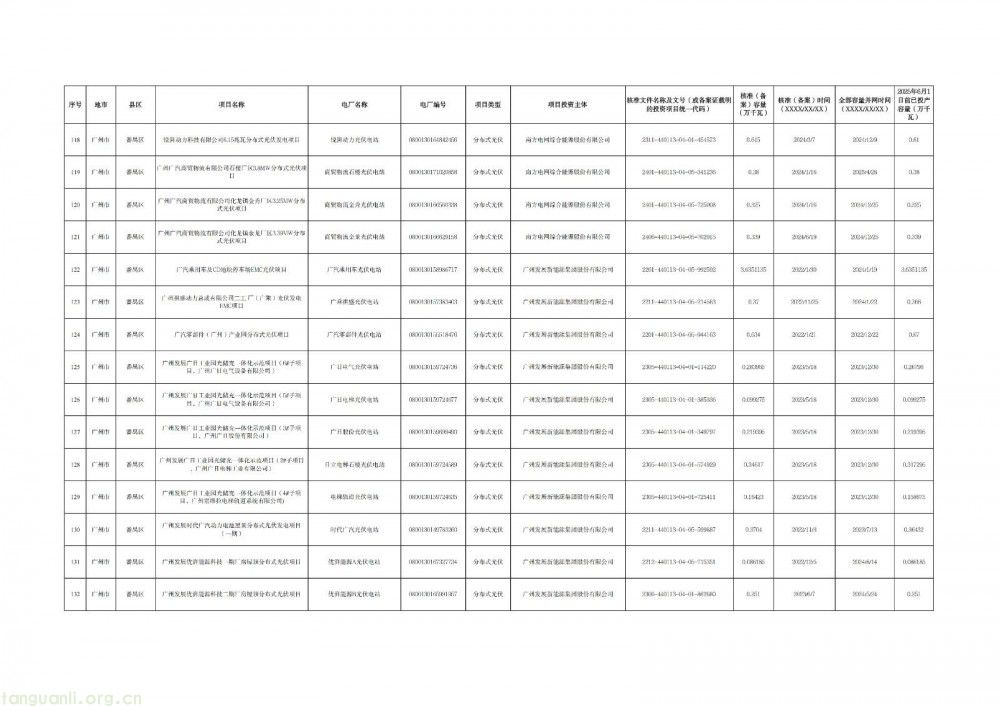 广州光伏存量项目清单出炉:265 个项目入围,夯实新能源市场化改革基础(图9)