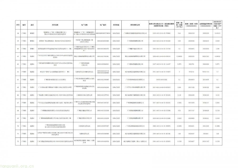 广州光伏存量项目清单出炉:265 个项目入围,夯实新能源市场化改革基础(图5)