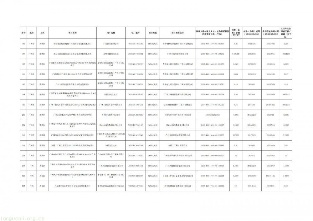 广州光伏存量项目清单出炉:265 个项目入围,夯实新能源市场化改革基础(图14)
