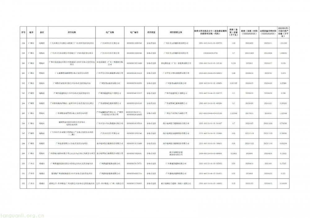 广州光伏存量项目清单出炉:265 个项目入围,夯实新能源市场化改革基础(图17)