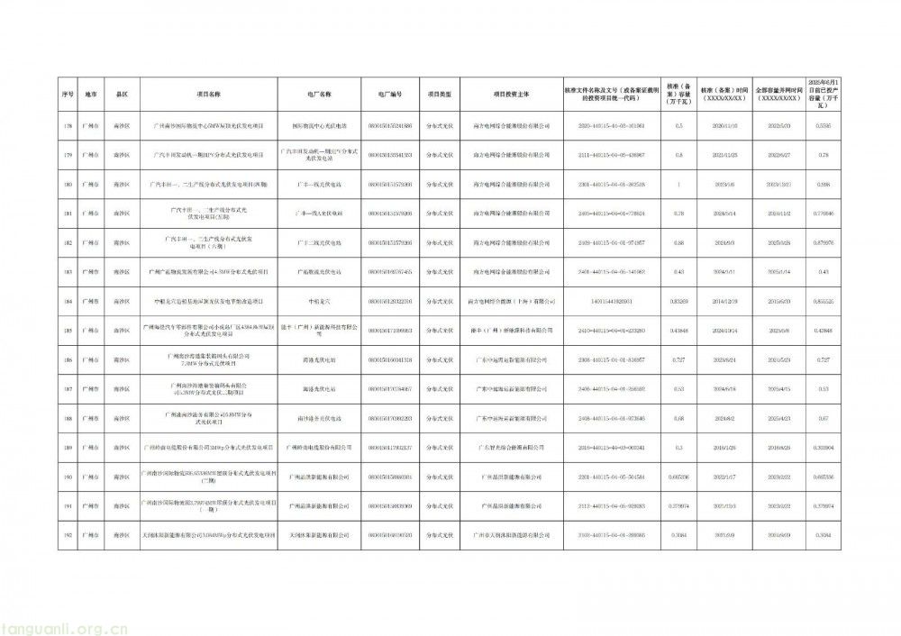 广州光伏存量项目清单出炉:265 个项目入围,夯实新能源市场化改革基础(图13)