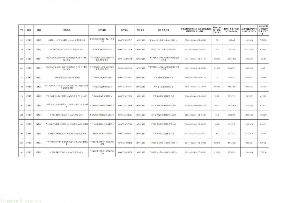 广州光伏存量项目清单出炉:265 个项目入围,夯实新能源市场化改革基础(图18)