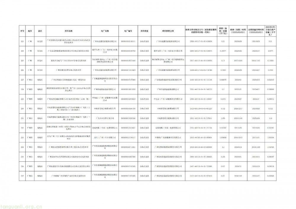 广州光伏存量项目清单出炉:265 个项目入围,夯实新能源市场化改革基础(图16)