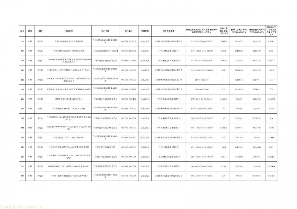 广州光伏存量项目清单出炉:265 个项目入围,夯实新能源市场化改革基础(图15)