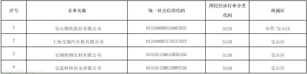 上海市 2026 年碳市场重点单位名录出炉,发电、钢铁企业名单附后(图3)