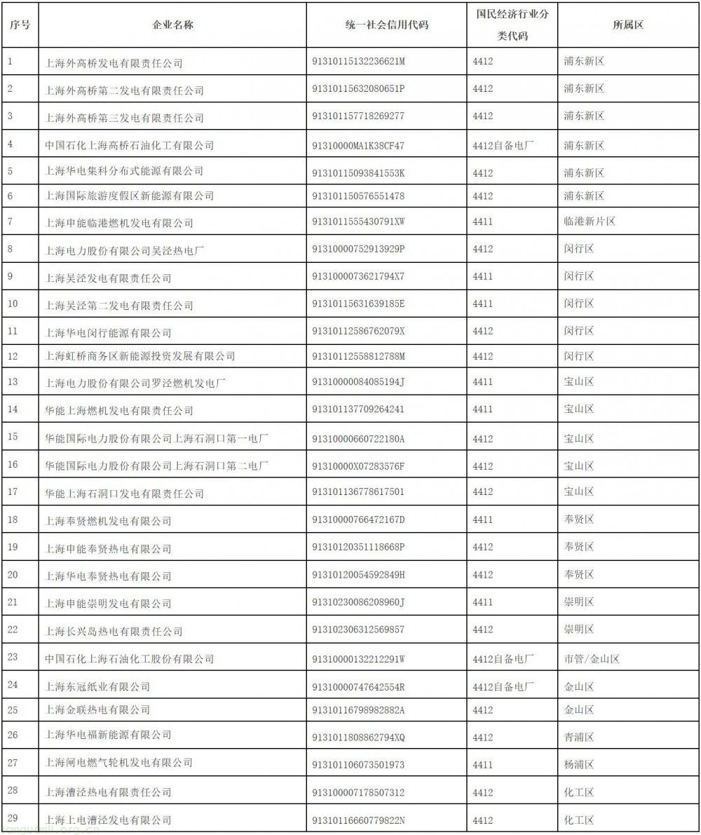 上海市 2026 年碳市场重点单位名录出炉,发电、钢铁企业名单附后(图2)