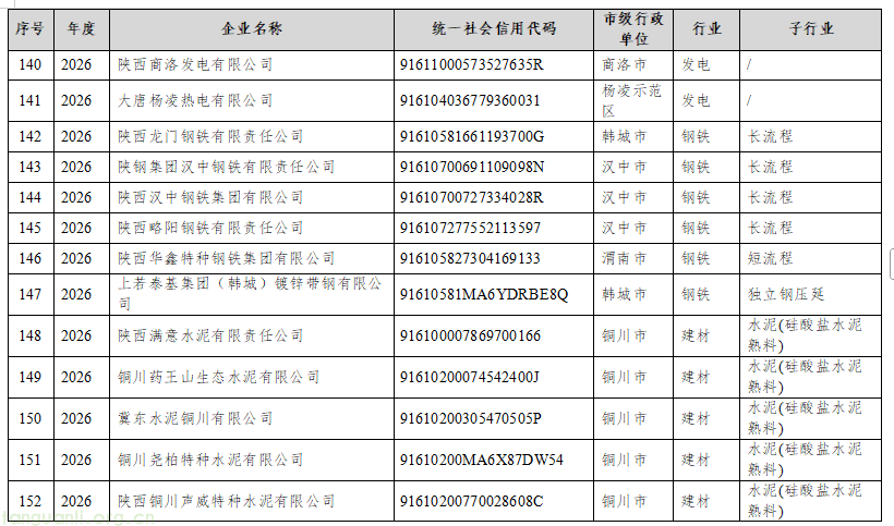 规范碳排放管控 + 衔接全国碳市场 陕西公示 2026 年四行业重点排放单位名录(图10) 10.png